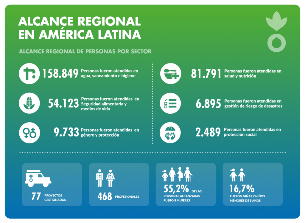 Cifras regionales web 1024x748 - AM&Eacute;RICA LATINA: 243 MIL PERSONAS ALCANZADAS CON NUESTRA RESPUESTA